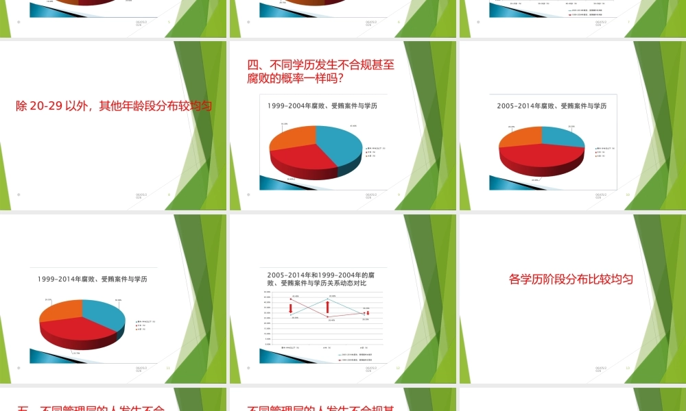 发生在企业的不合规行为甚至腐败发生规律统计分析