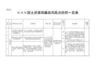 附件1：×××县国土资源局廉政风险点防控一览表.xls