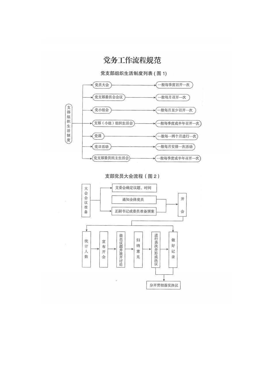 （全套党建工作流程图） 党务工作流程规范汇编.doc_第1页