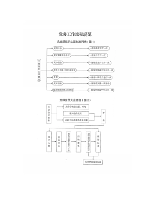 （全套党建工作流程图） 党务工作流程规范汇编.doc
