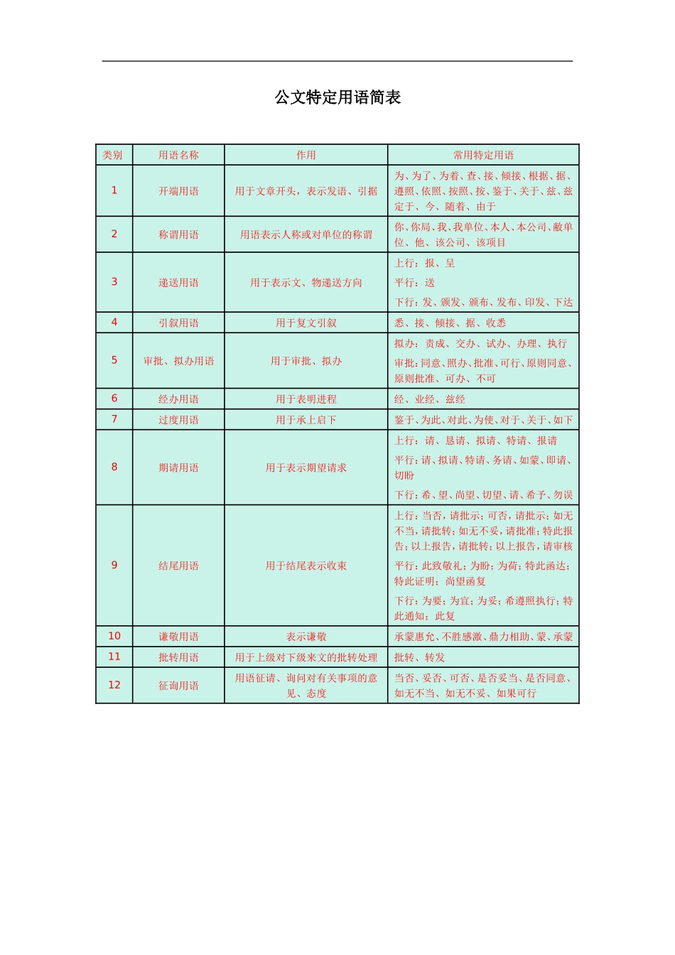 公文特定用语简表.doc_第1页