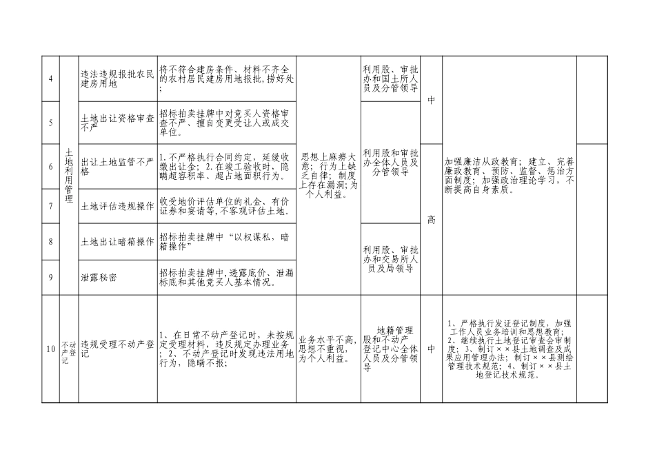 附件1：×××县国土资源局廉政风险点防控一览表.xls_第2页