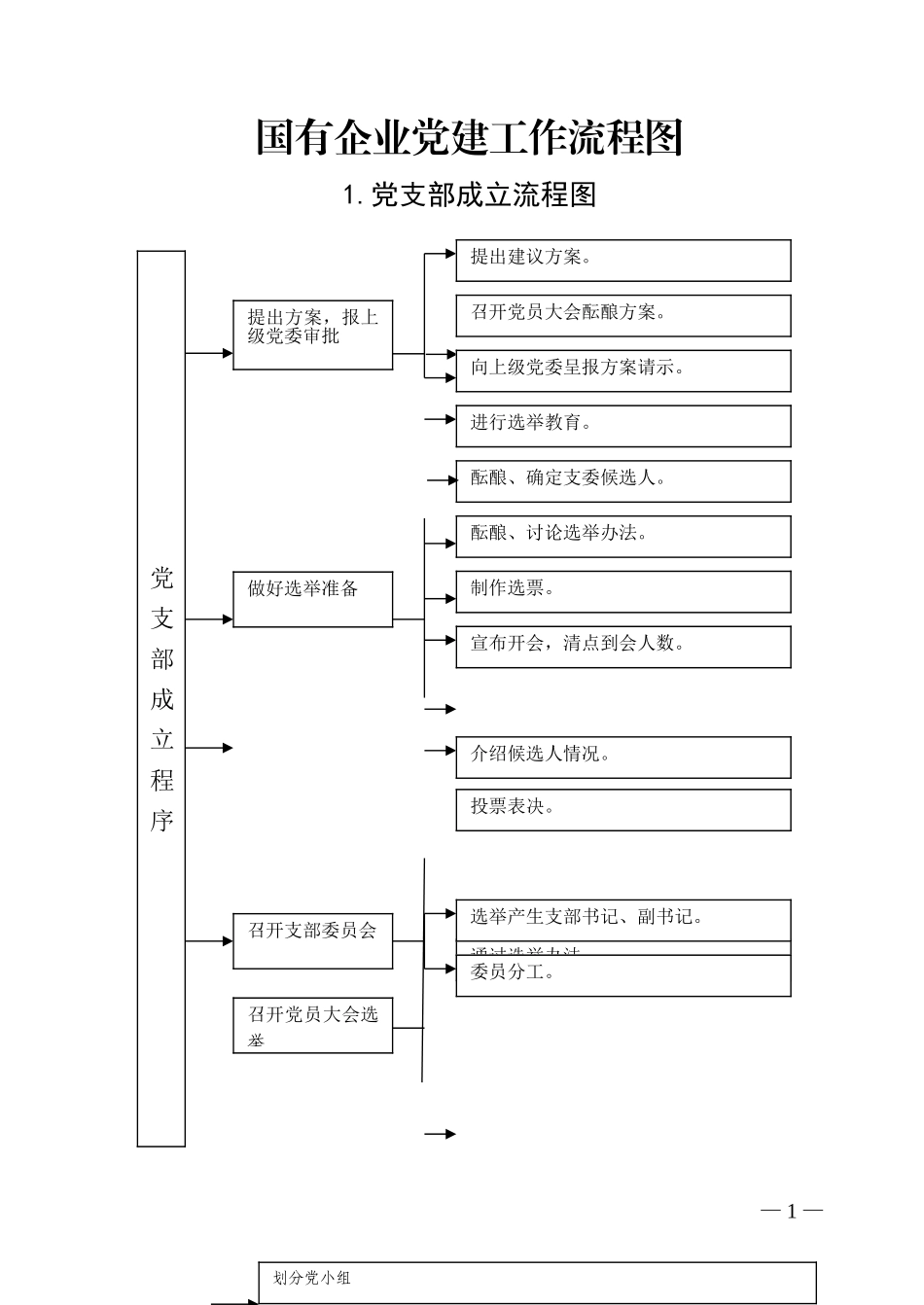国有企业党建工作流程图_第1页