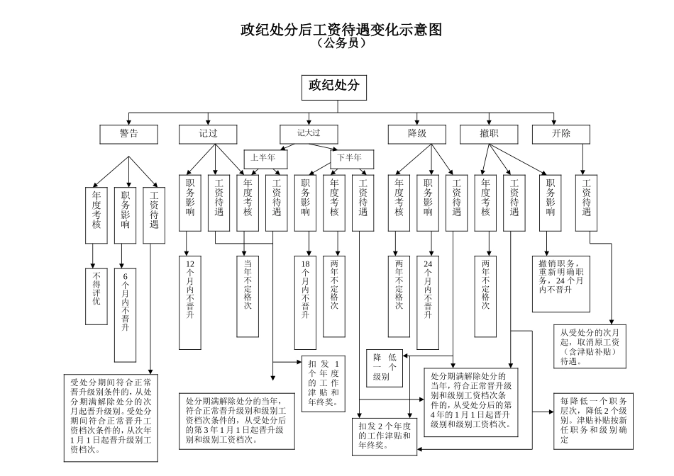党政纪处分后工资待遇变化示意图.doc_第2页
