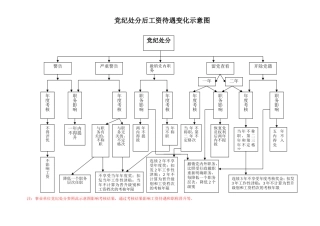 党政纪处分后工资待遇变化示意图.doc