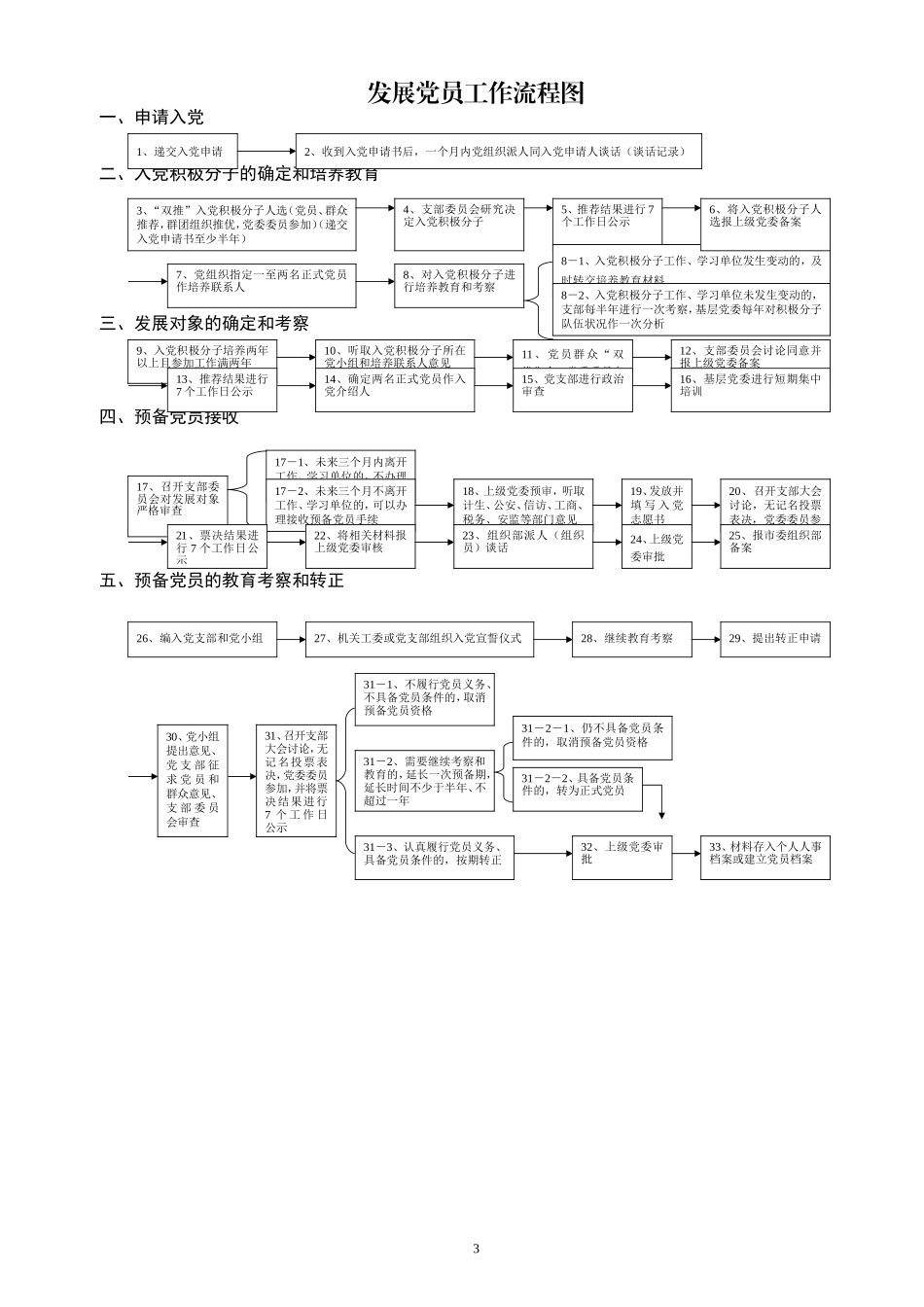 发展党员资料汇编_第3页