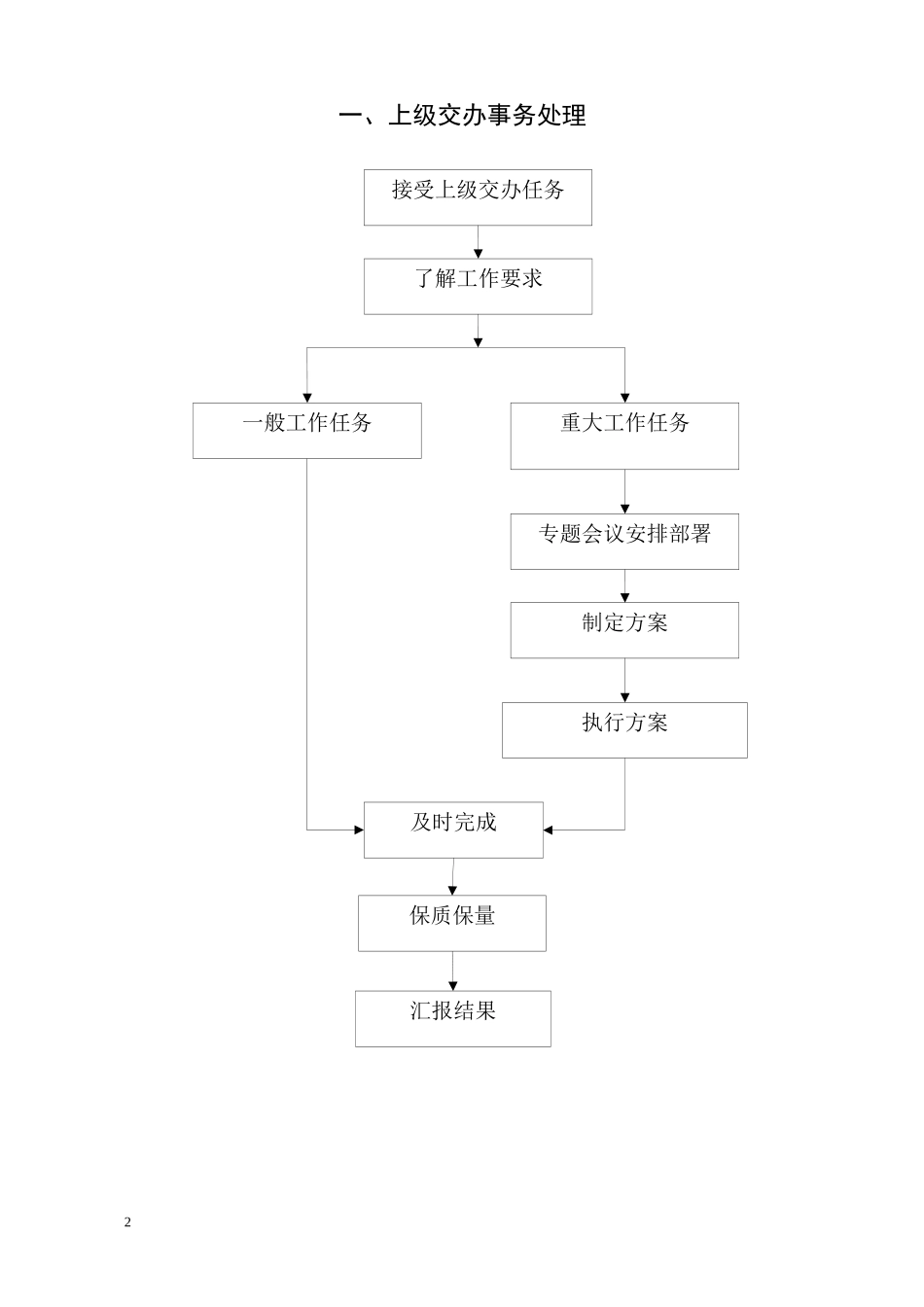 机关办公流程图全套_第2页
