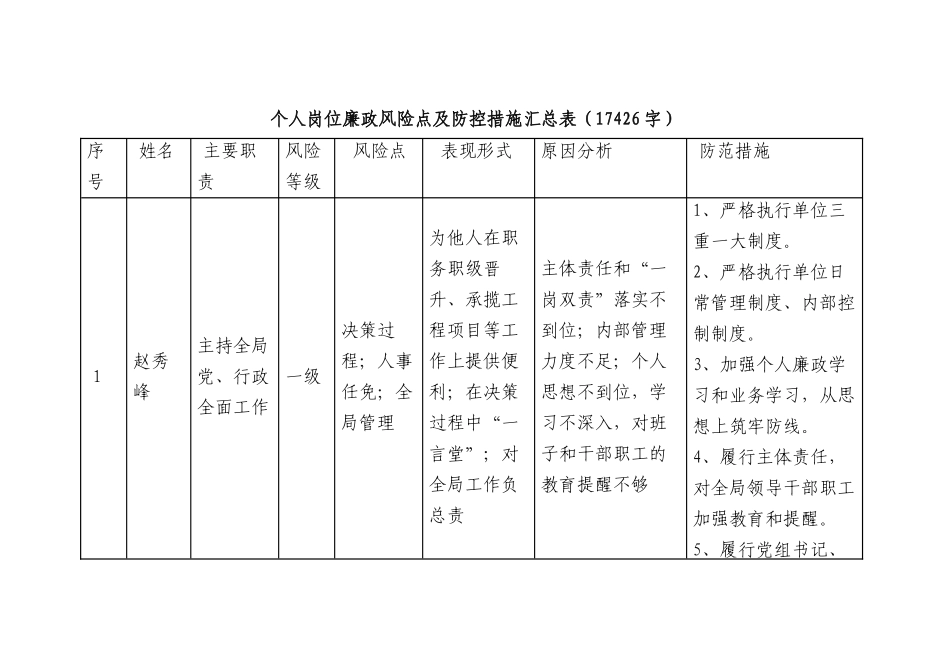 个人岗位廉政风险点及防控措施汇总表（17426字）.docx_第1页