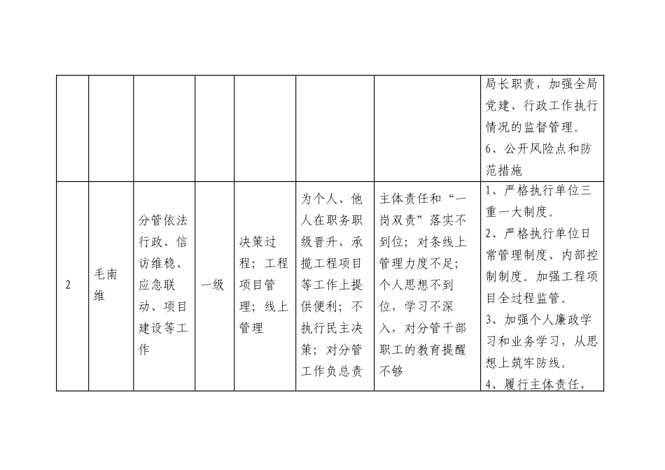 个人岗位廉政风险点及防控措施汇总表（17426字）.docx_第2页