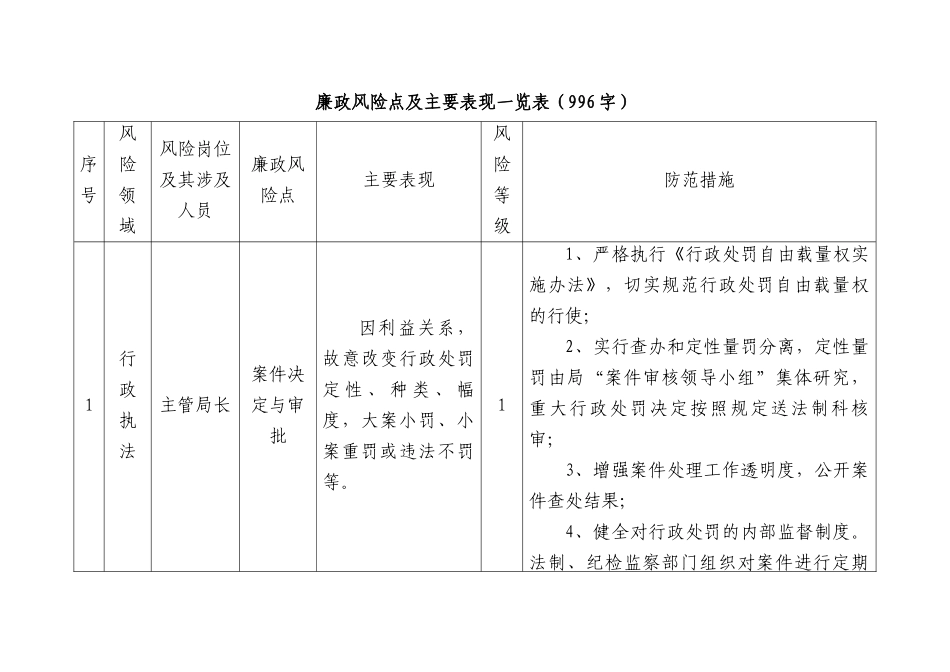 廉政风险点及主要表现一览表（996字）.docx_第1页