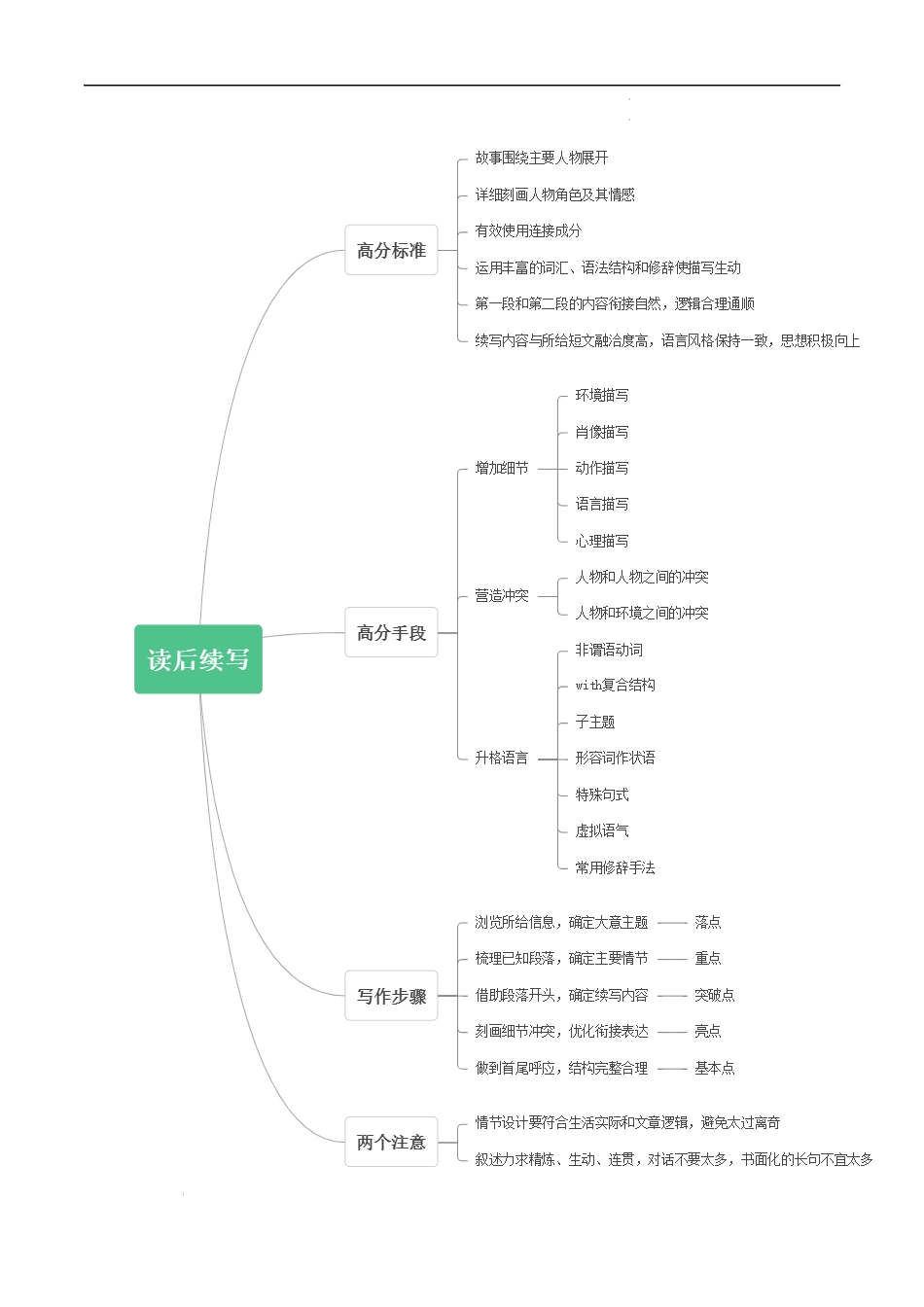 专题10  读后续写 高考英语满分作文高分开头和结尾.docx_第3页