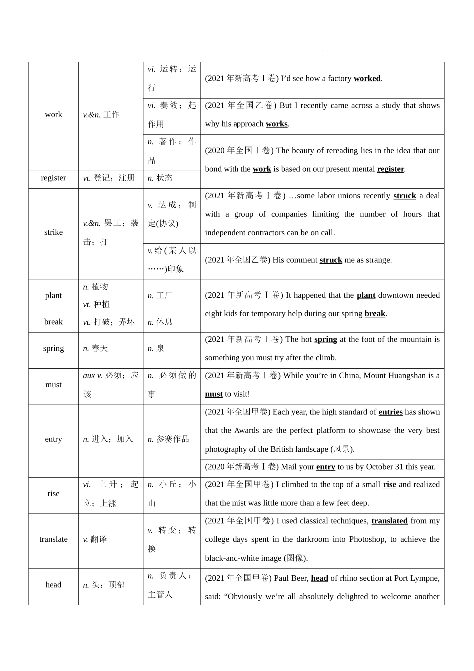 专题5 高考英语全国卷中出现的熟词生义 高考英语真题分项功能词汇专项突破.docx_第2页