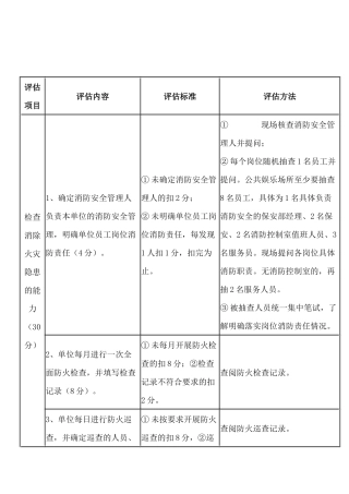 火灾高危单位消防安全评估细则.docx
