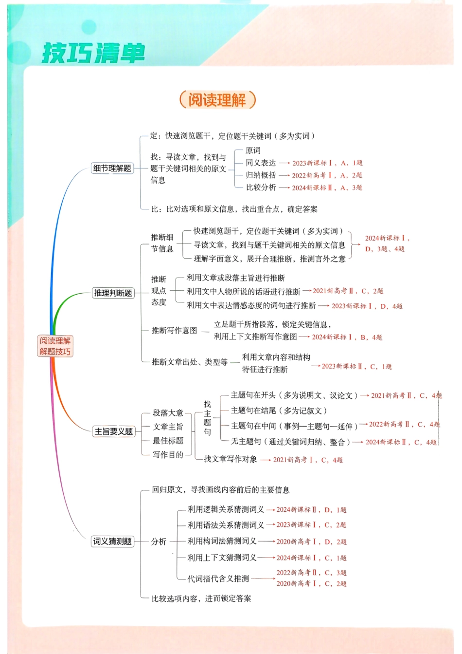 2026新高考53A英语技巧清单.pdf_第1页