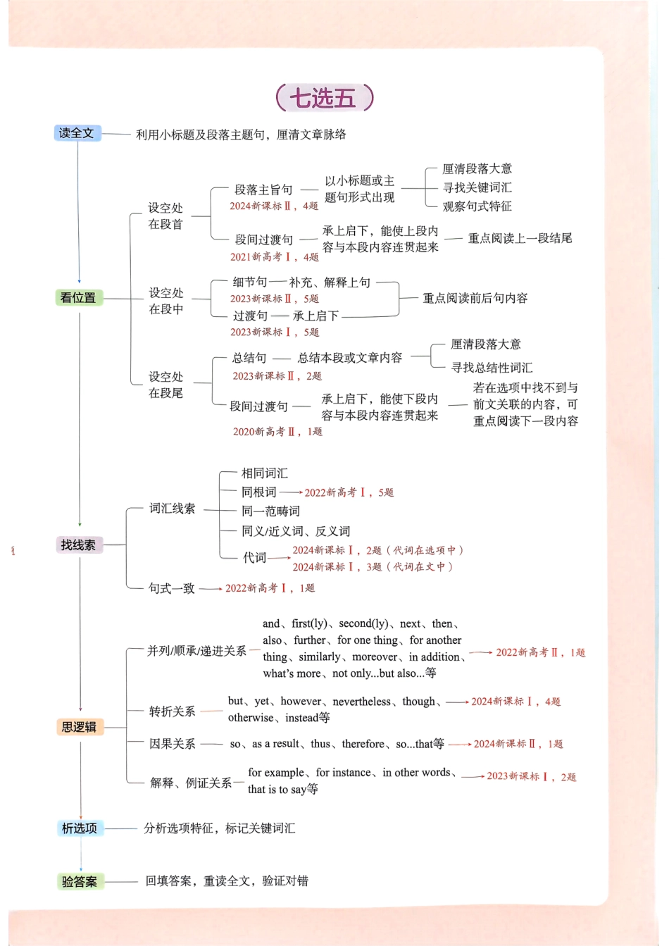 2026新高考53A英语技巧清单.pdf_第2页