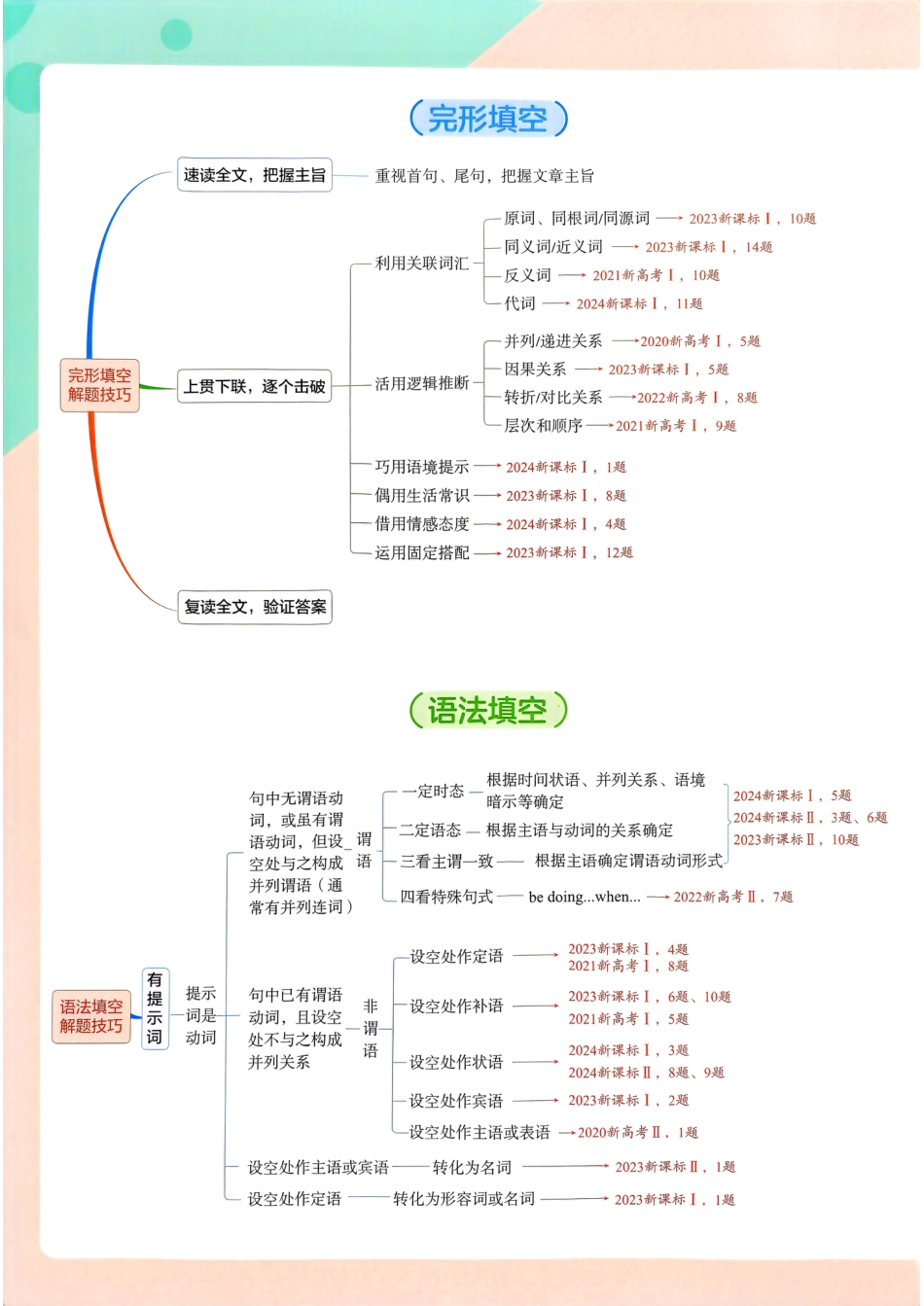 2026新高考53A英语技巧清单.pdf_第3页