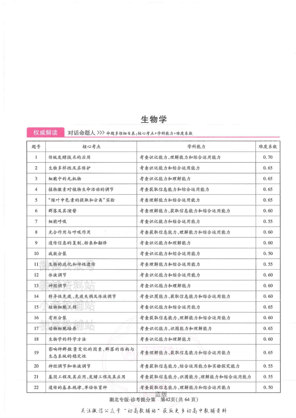 2025版《高考押题预测卷》（湖北专版）生物答案.pdf_第1页