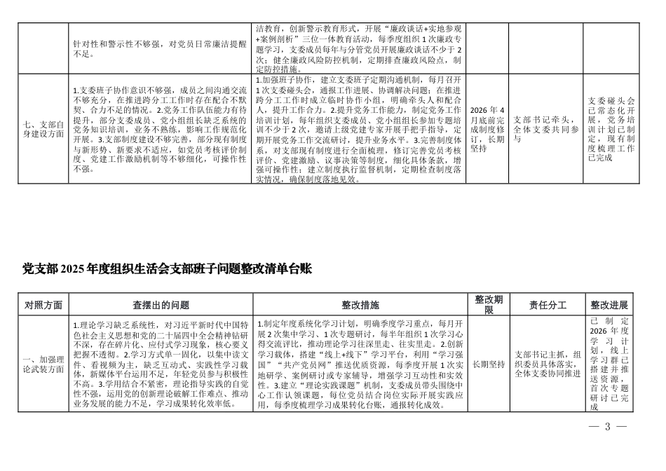 2025 年组织生活会党支部问题整改清单台账（加强理论武装方面、执行上级组织决定方面、党建与业务融合方面、联系服务群众方面、作风建设方面、支部自身建设方面）.docx_第3页