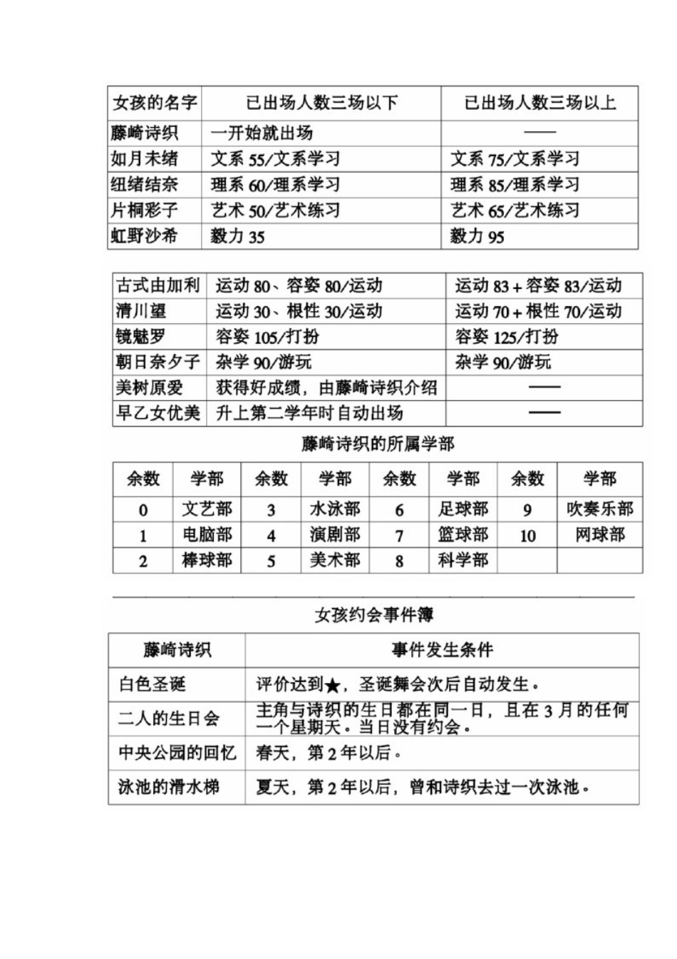 电脑游戏 心跳回忆图片版攻略.docx_第2页