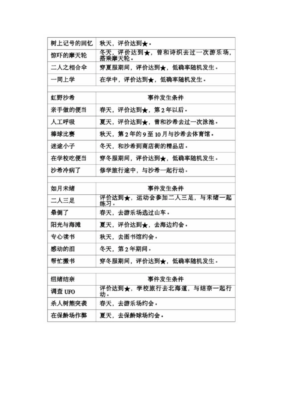 电脑游戏 心跳回忆图片版攻略.docx_第3页