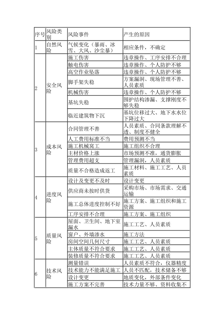 施工企业安全风险识别表.docx_第1页