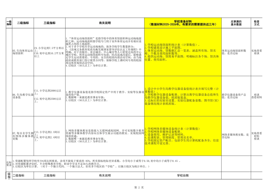 XX义务教育优质均衡发展督导评估学校准备材料清单（参考版）.xlsx_第2页