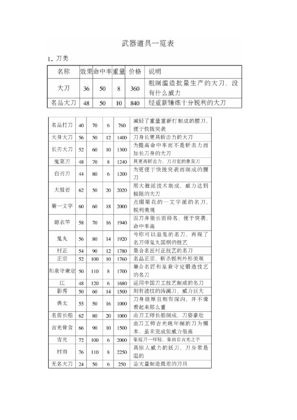英杰传四代织田信长传 道具资料和秘籍.docx_第1页