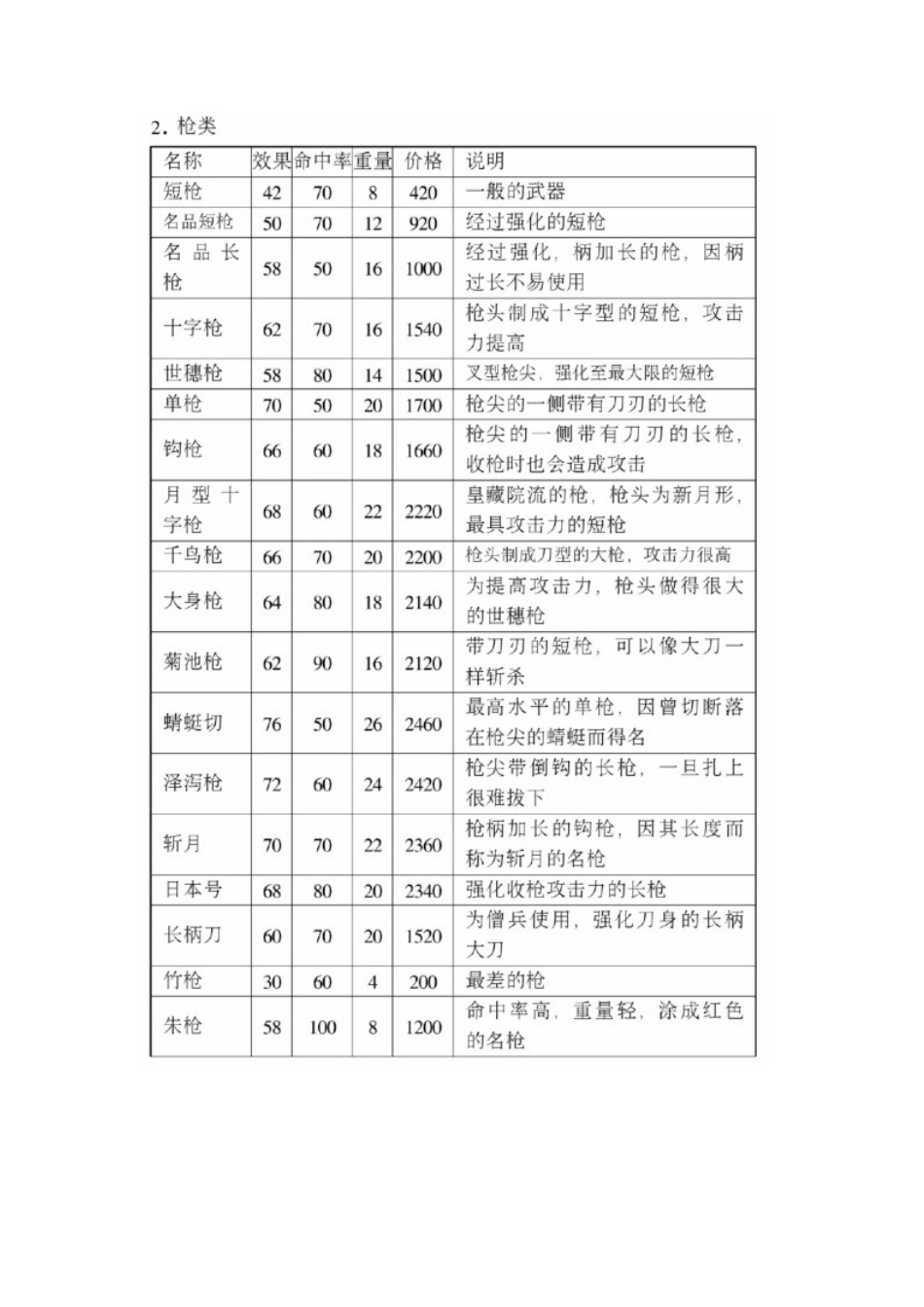 英杰传四代织田信长传 道具资料和秘籍.docx_第2页