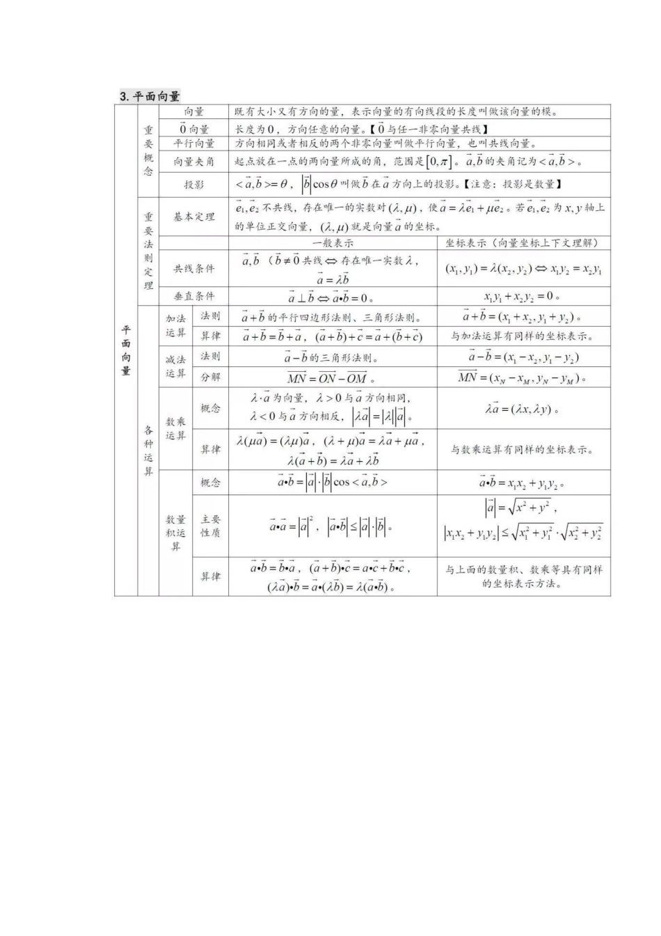 2023高考数学常考知识点归纳汇总.docx_第3页