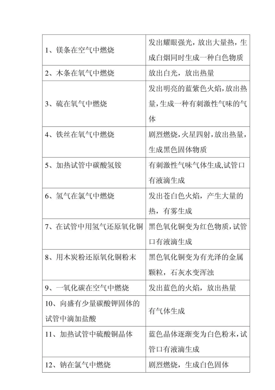 初中化学考试实验现象图片版总结.docx_第1页