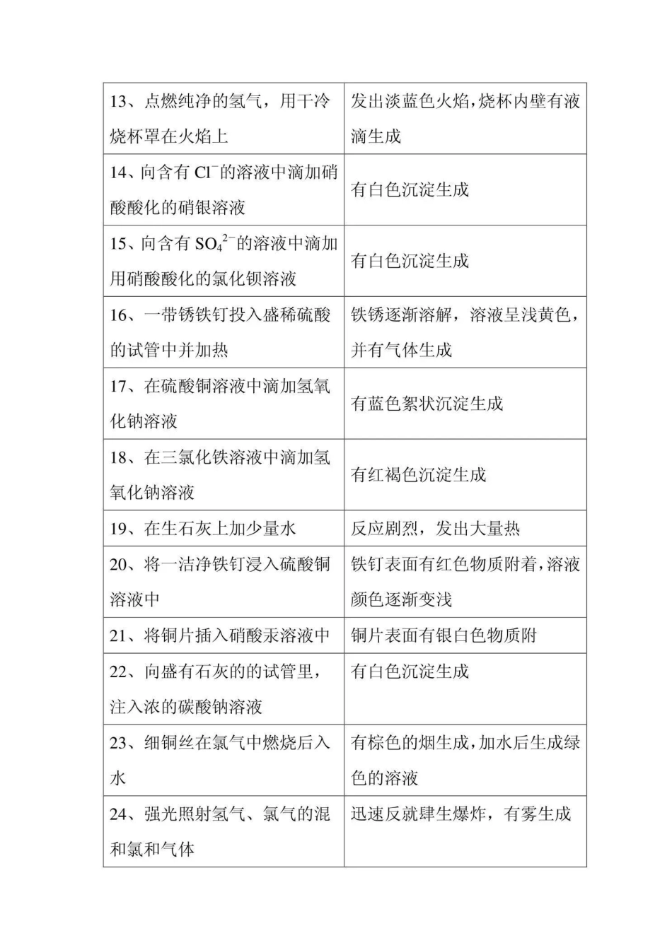 初中化学考试实验现象图片版总结.docx_第2页