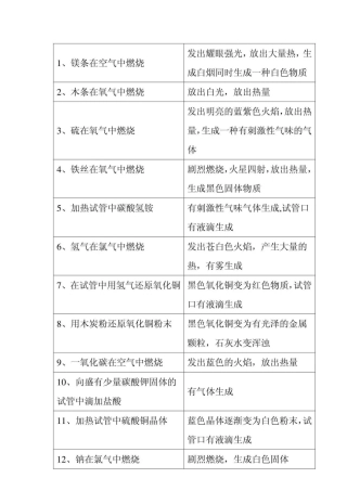初中化学考试实验现象图片版总结.docx