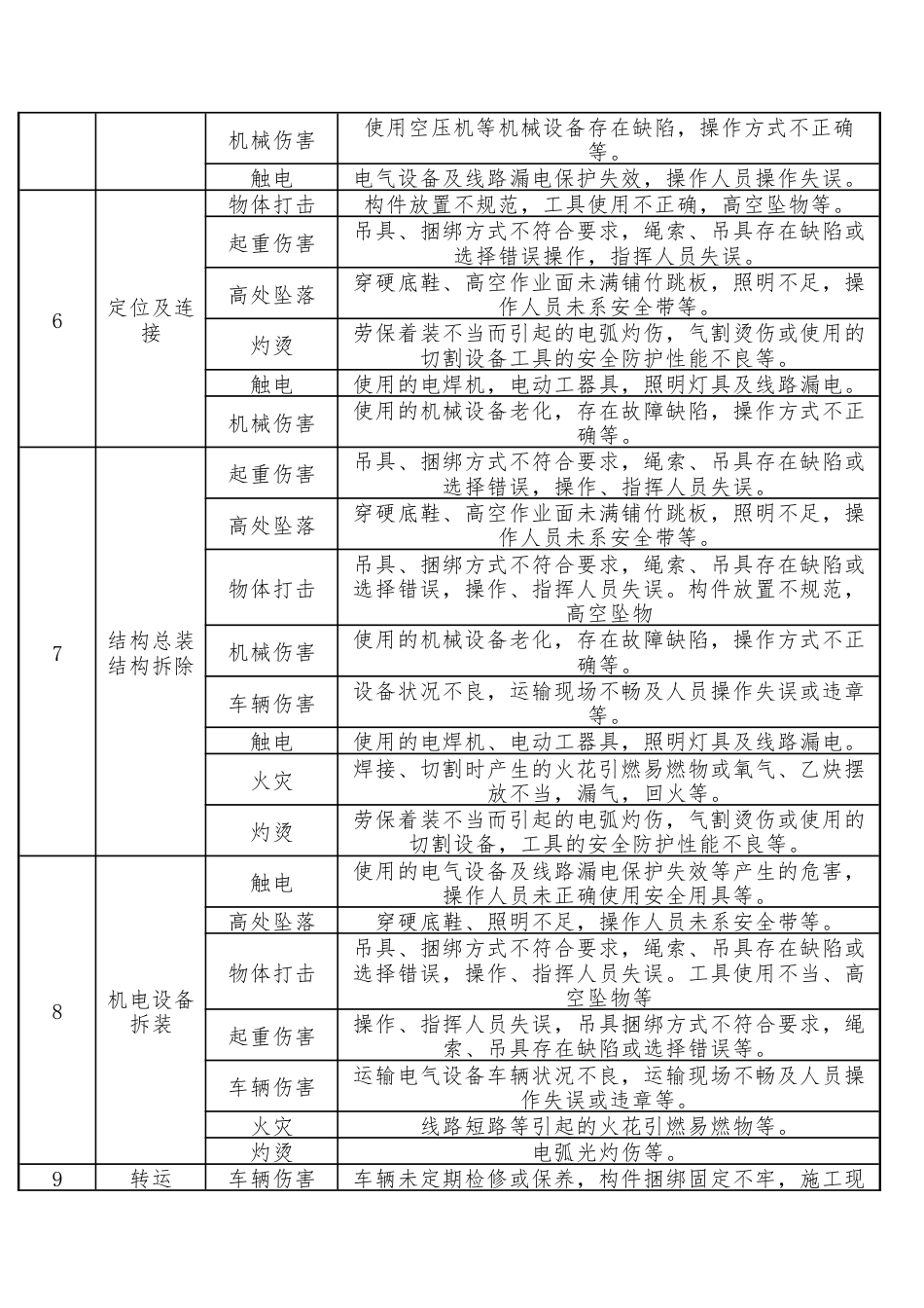 龙门吊安装、拆除危险源辨识表.docx_第2页