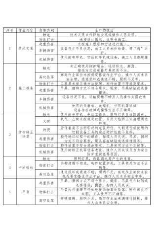 龙门吊安装、拆除危险源辨识表.docx