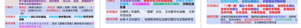 大概念引领大单元复习课件-2026届高考政治二轮复习策略.pptx