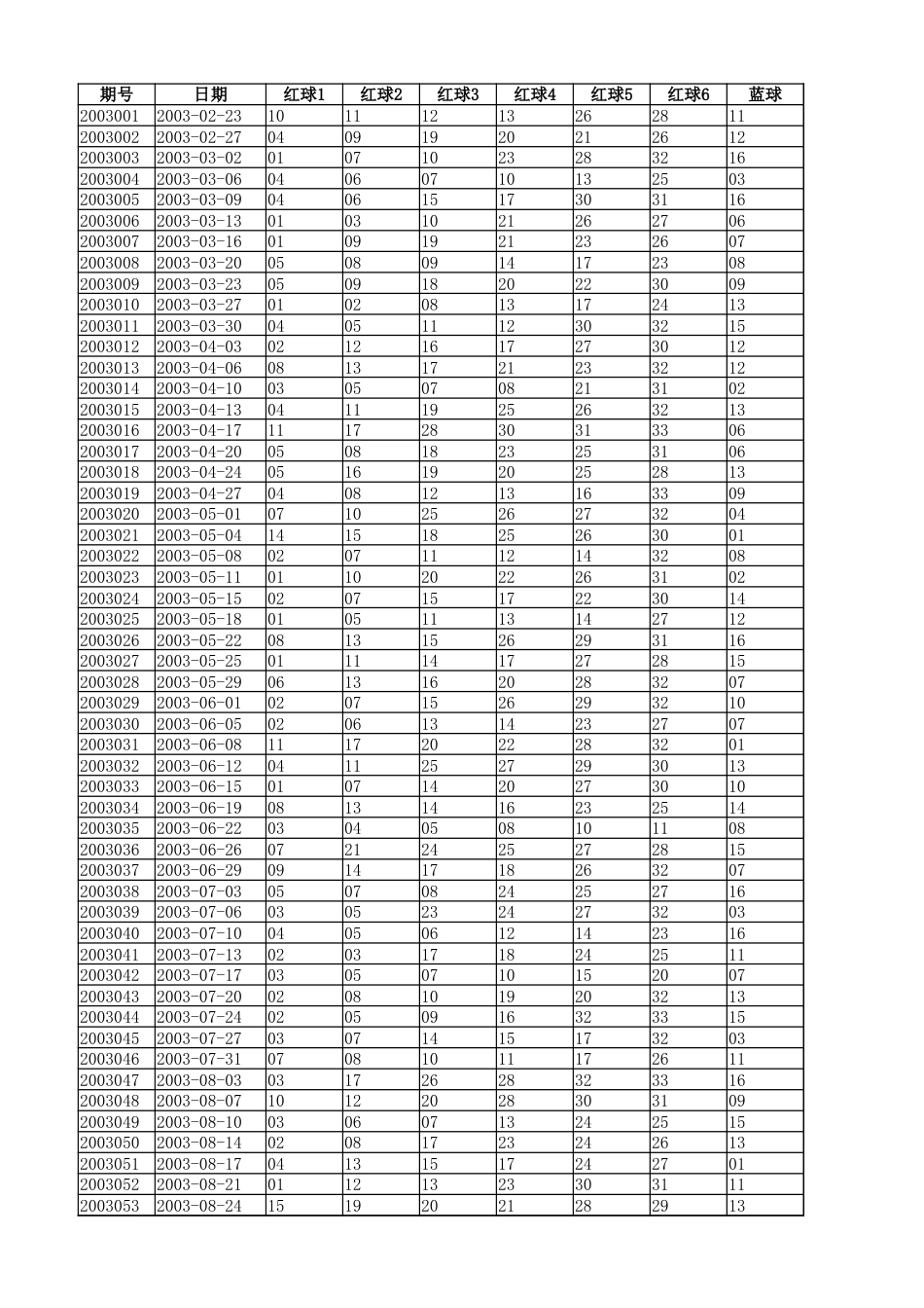双色球历史数据2003年至2025年.XLSX_第1页