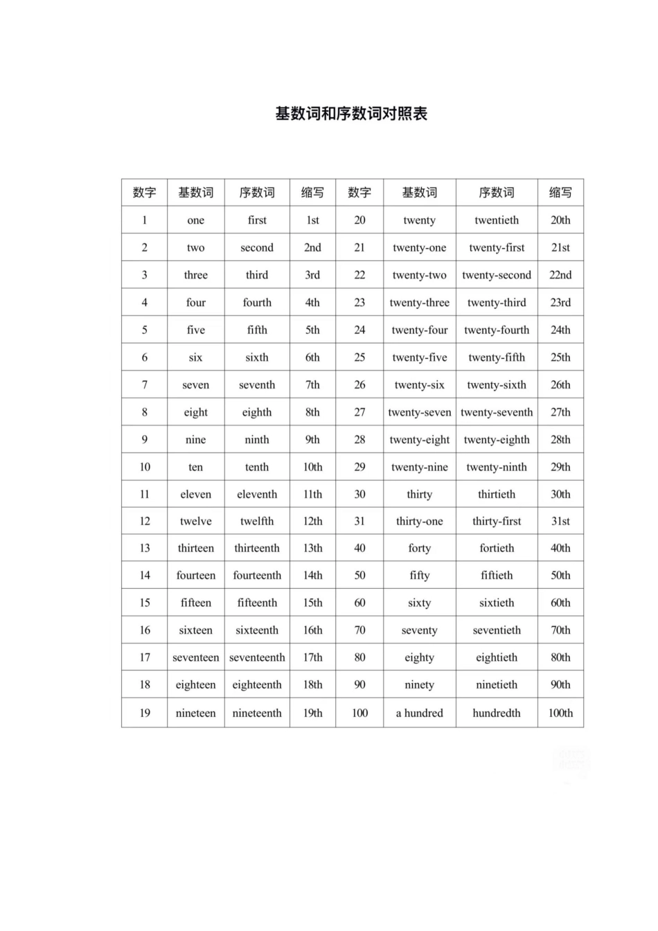 基数词和序数词表.docx_第1页