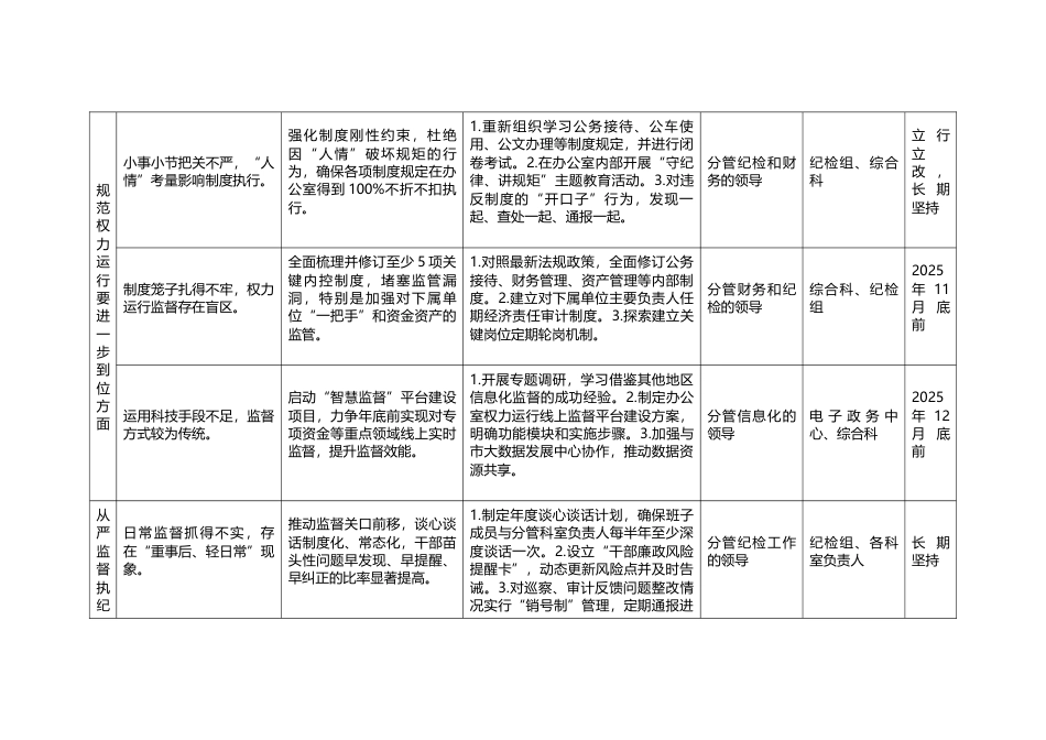 （对照深化思想认识要进一步到位、加强党性修养要进一步到位、规范权力运行要进一步到位等）办公室对照“五个进一步到位”问题整改工作台账.docx_第3页
