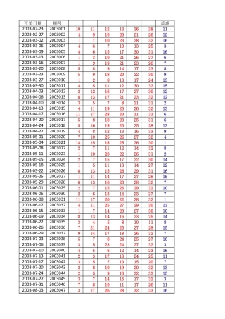 双色球历年中奖号码2003年至2020.04.XLSX