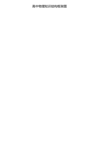 高中物理知识结构框架图.docx