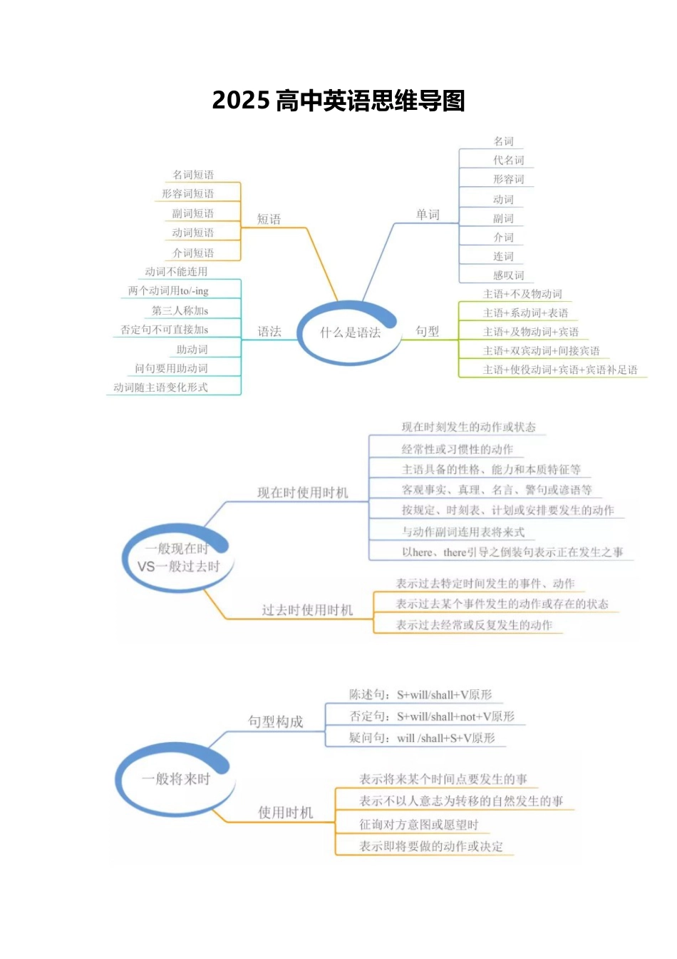2025高中英语思维导图.docx_第1页