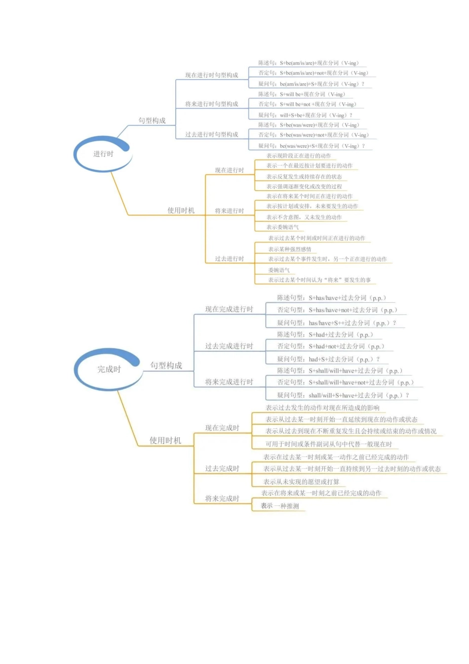 2025高中英语思维导图.docx_第2页